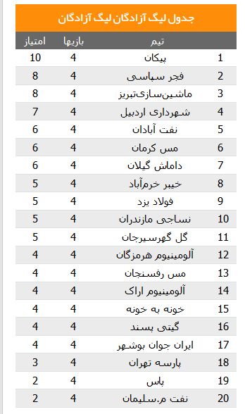 فجر به رده دوم رسید؛ برق دوستانه را باخت