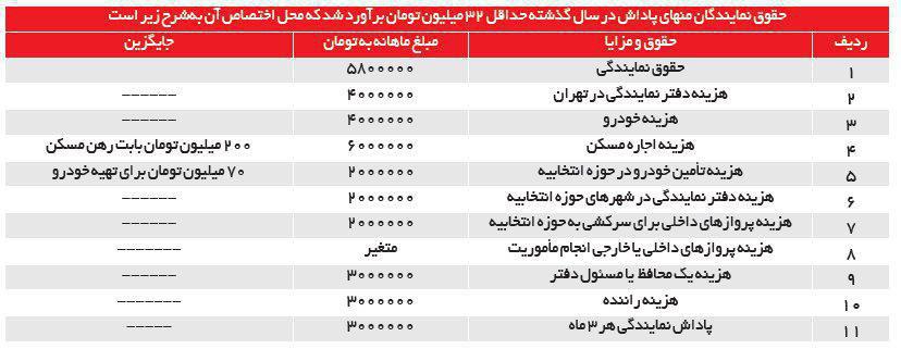 جزئیات دریافتی های نمایندگان مجلس از زبان تاجگردون