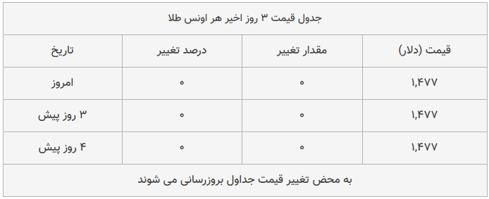 قیمت طلا، سکه و دلار امروز ۱۳۹۸/۱۰/۱۴| تداوم پیشروی محسوس قیمت‌ها