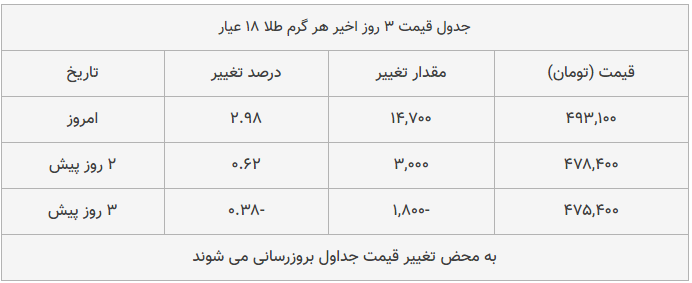 قیمت طلا، سکه و دلار امروز ۱۳۹۸/۱۰/۱۴| تداوم پیشروی محسوس قیمت‌ها