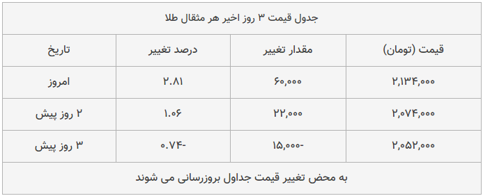 قیمت طلا، سکه و دلار امروز ۱۳۹۸/۱۰/۱۴| تداوم پیشروی محسوس قیمت‌ها