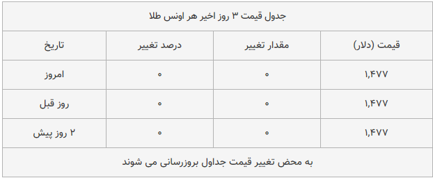 قیمت طلا، سکه و دلار امروز ۱۳۹۸/۱۰/۱۶| شیب تند افزایش قیمت‌ها