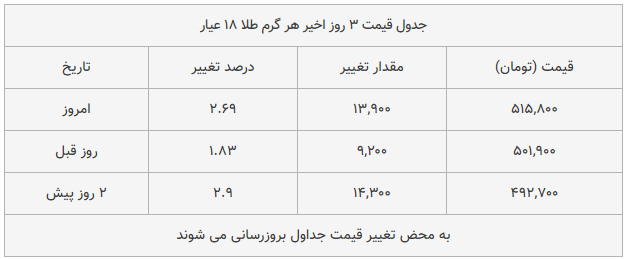 قیمت طلا، سکه و دلار امروز ۱۳۹۸/۱۰/۱۶| شیب تند افزایش قیمت‌ها