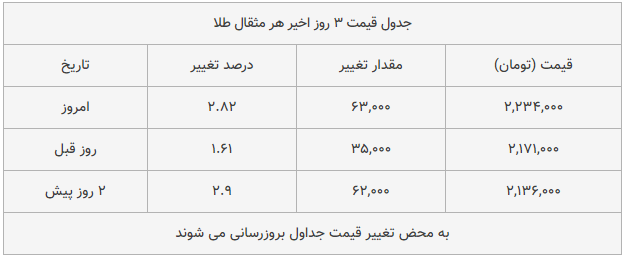 قیمت طلا، سکه و دلار امروز ۱۳۹۸/۱۰/۱۶| شیب تند افزایش قیمت‌ها