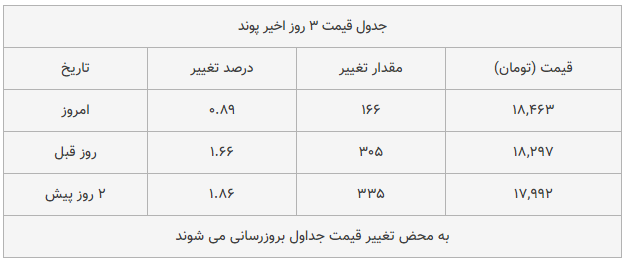 قیمت طلا، سکه و دلار امروز ۱۳۹۸/۱۰/۱۶| شیب تند افزایش قیمت‌ها