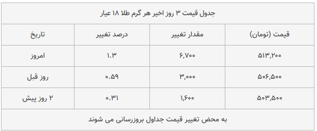 قیمت طلا، سکه و دلار امروز ۱۳۹۸/۱۰/۱۸| طلا و سکه ترمز بریدند