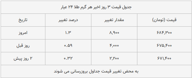 قیمت طلا، سکه و دلار امروز ۱۳۹۸/۱۰/۱۸| طلا و سکه ترمز بریدند