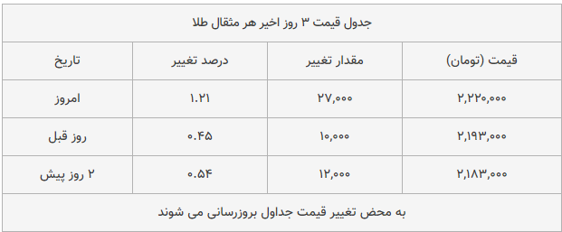 قیمت طلا، سکه و دلار امروز ۱۳۹۸/۱۰/۱۸| طلا و سکه ترمز بریدند