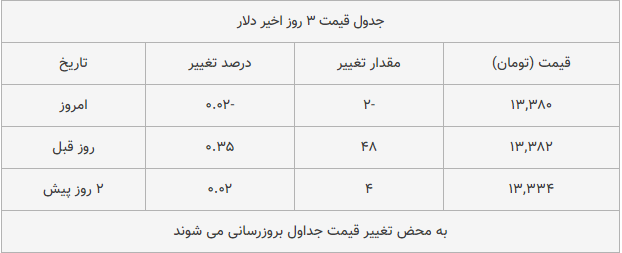 قیمت طلا، سکه و دلار امروز ۱۳۹۸/۱۰/۱۸| طلا و سکه ترمز بریدند