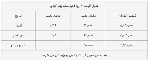 قیمت طلا، سکه و دلار امروز ۱۳۹۸/۱۰/۱۸| طلا و سکه ترمز بریدند