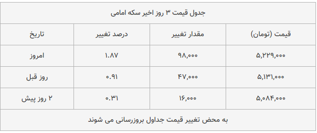 قیمت طلا، سکه و دلار امروز ۱۳۹۸/۱۰/۱۸| طلا و سکه ترمز بریدند