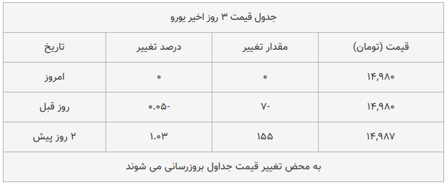 قیمت طلا، سکه و دلار امروز ۱۳۹۸/۱۰/۱۹| پوند گران شد؛ سکه امامی ارزان