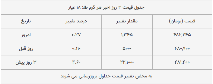 قیمت طلا، سکه و دلار امروز ۱۳۹۸/۱۰/۲۲| قیمت‌ها ترمز بریدند