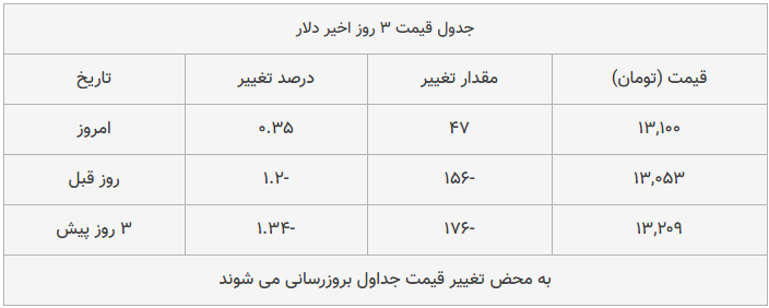 قیمت طلا، سکه و دلار امروز ۱۳۹۸/۱۰/۲۲| قیمت‌ها ترمز بریدند