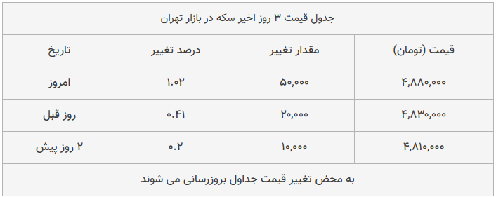 قیمت طلا، سکه و دلار امروز ۱۳۹۸/۱۰/۲۵| پیشروی قیمت دلار و طلا