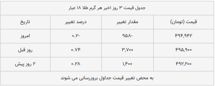 قیمت طلا، سکه و دلار امروز ۱۳۹۸/۱۰/۲۶| پوند و سکه امامی گران شدند