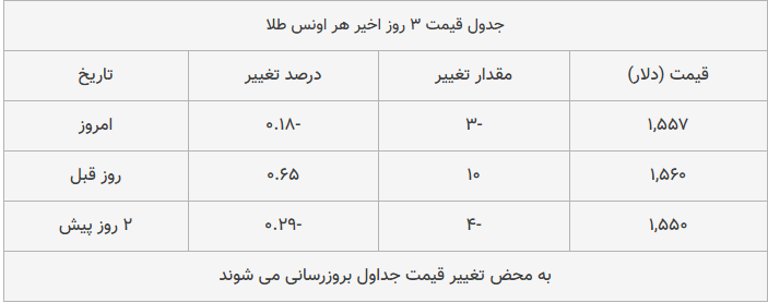 قیمت طلا، سکه و دلار امروز ۱۳۹۸/۱۰/۲۸| سقوط محسوس قیمت‌ها