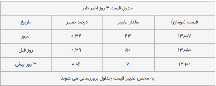 قیمت طلا، سکه و دلار امروز ۱۳۹۸/۱۰/۲۹| تداوم سقوط محسوس قیمت‌ها