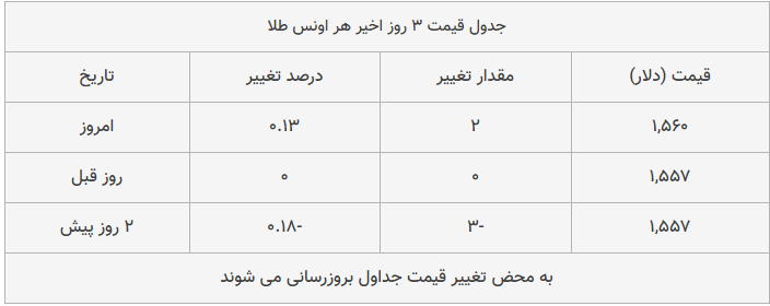 قیمت طلا، سکه و دلار امروز ۱۳۹۸/۱۰/۳۰| سقوط قیمت دلار و طلا