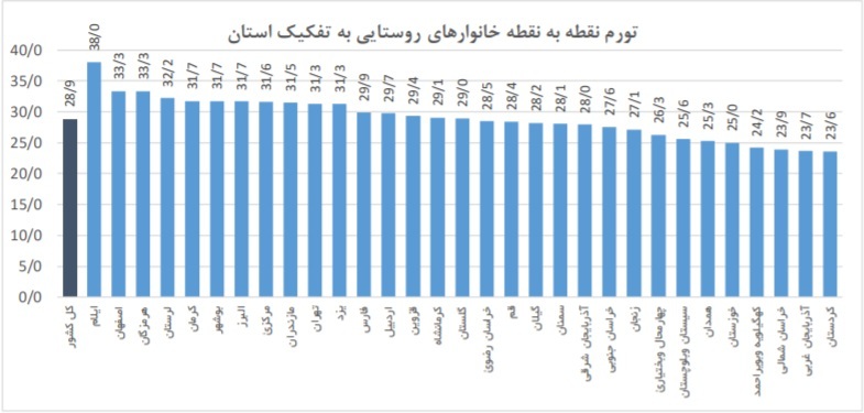 نمودار نرخ تورم آذر به تفکیک استان ها | افزایش تورم در آذر ماه | افزایش تورم در روستاها بیشتر از شهرهاست