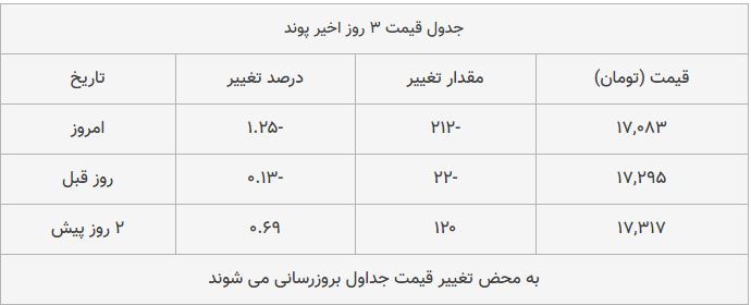 قیمت طلا، سکه و دلار امروز ۱۳۹۸/۱۰/۰۹| سقوط دلار؛ طلا ترمز برید