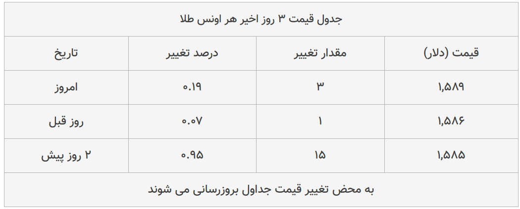 قیمت طلا، سکه و دلار امروز ۱۳۹۸/۱۱/۱۲| یورو گران شد، طلا ۱۸ عیار ارزان