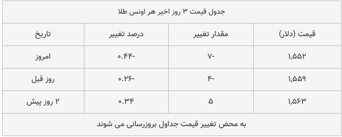 قیمت طلا، سکه و دلار امروز ۱۳۹۸/۱۱/۰۲| تداوم شیب تند کاهش قیمت