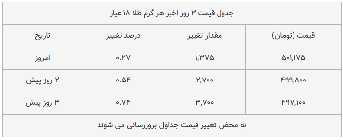 قیمت طلا، سکه و دلار امروز ۱۳۹۸/۱۱/۰۵| شیب تند افزایش قیمت