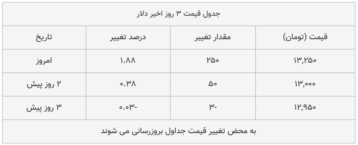 قیمت طلا، سکه و دلار امروز ۱۳۹۸/۱۱/۰۵| شیب تند افزایش قیمت