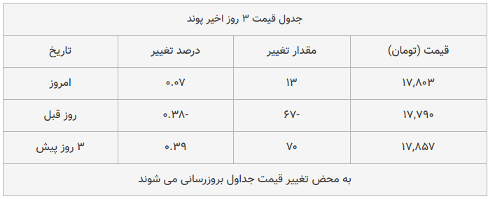 قیمت طلا، سکه و دلار امروز ۱۳۹۸/۱۱/۰۶| تداوم افزایش قیمت طلا و سکه