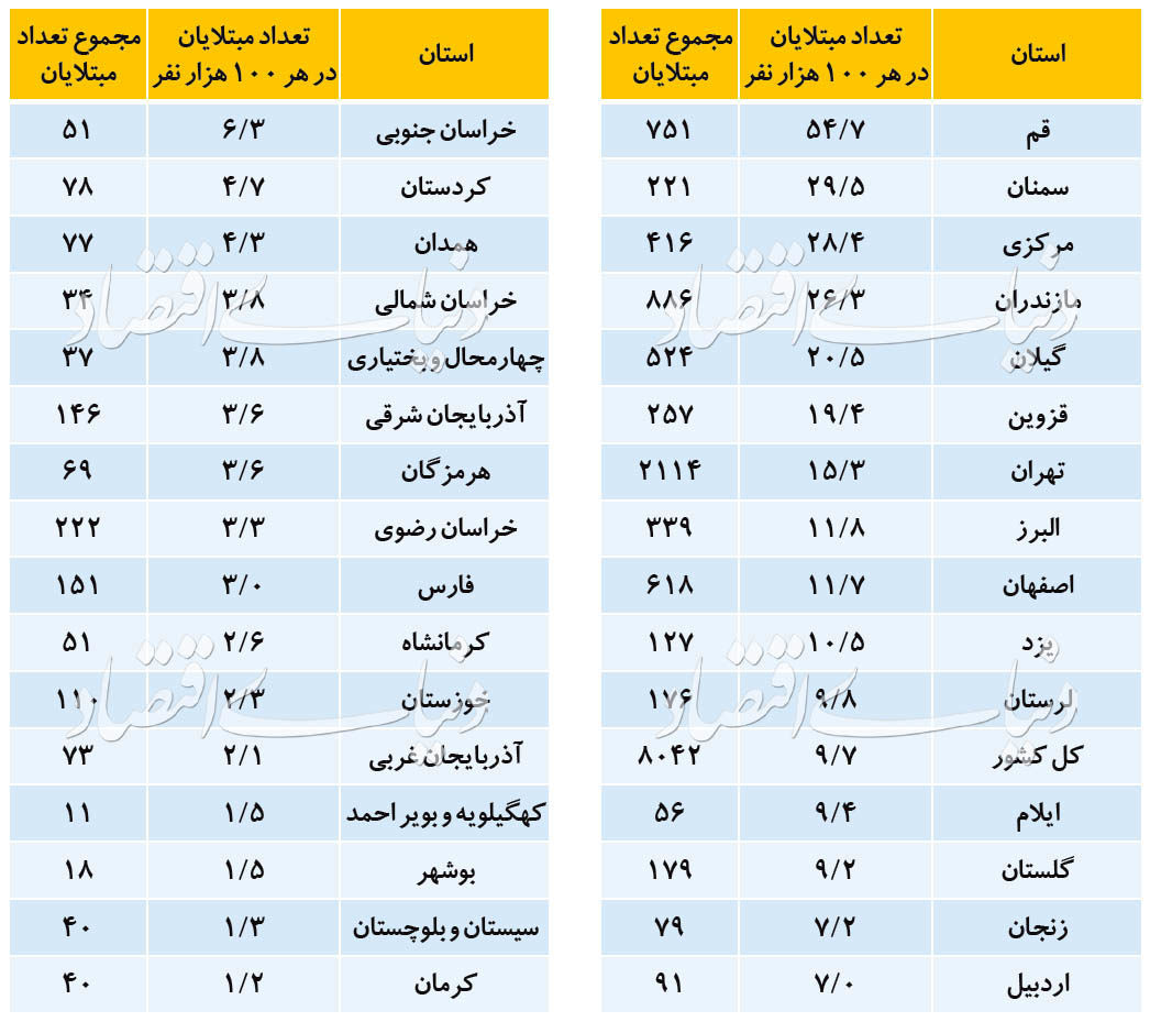 آخرین وضعیت کرونا در استان ها