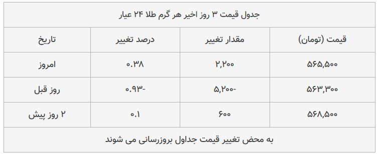 قیمت طلا، سکه و دلار امروز ۱۳۹۸/۰۸/۲۹| یورو ارزان شد؛ سکه امامی گران