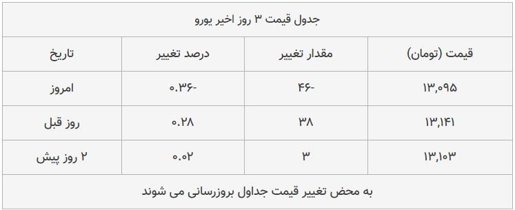 قیمت طلا، سکه و دلار امروز ۱۳۹۸/۰۸/۲۹| یورو ارزان شد؛ سکه امامی گران