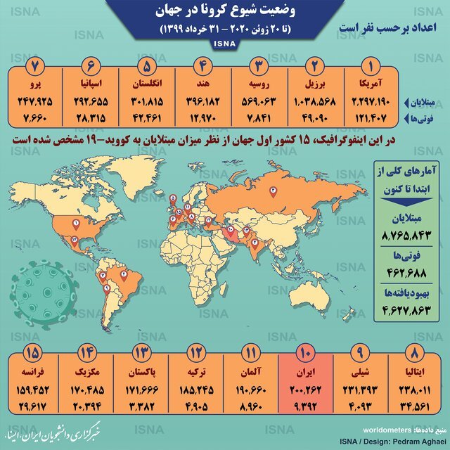 اینفوگرافیک:  آمار کرونا در جهان تا ۳۱ خرداد