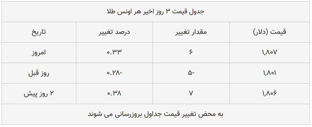 قیمت طلا، سکه و دلار امروز ۱۳۹۹/۰۴/۲۵| دلار در بازار گران شد؛ سکه امامی ارزان