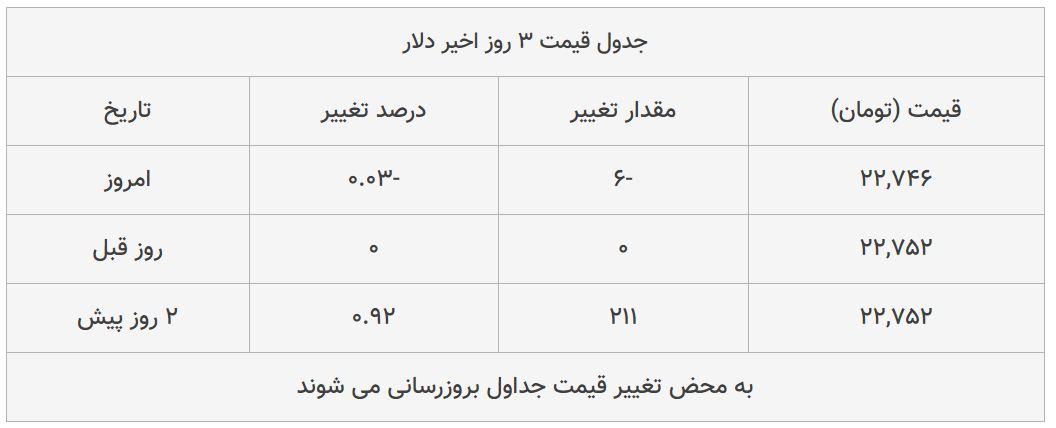 قیمت طلا، سکه و دلار امروز ۱۳۹۹/۰۴/۲۵| دلار در بازار گران شد؛ سکه امامی ارزان