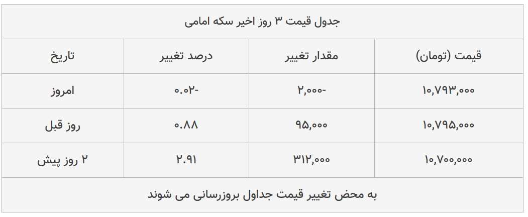 قیمت طلا، سکه و دلار امروز ۱۳۹۹/۰۴/۲۵| دلار در بازار گران شد؛ سکه امامی ارزان