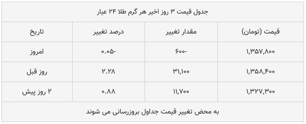 قیمت طلا، سکه و دلار امروز ۱۳۹۹/۰۴/۲۶| طلا ۱۸ عیار گران شد؛ سکه امامی ارزان