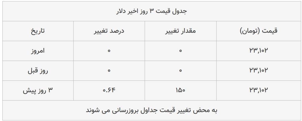 قیمت طلا، سکه و دلار امروز ۱۳۹۹/۰۴/۲۹| شیب تند افزایش قیمت ها