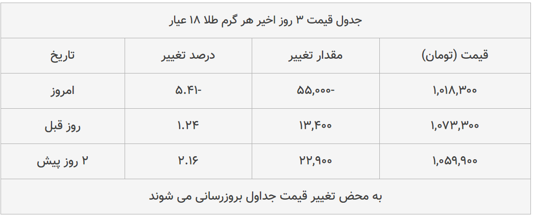 قیمت طلا، سکه و دلار امروز ۱۳۹۹/۰۴/۳۰| شیب تند کاهش قیمت ها