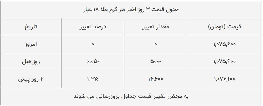 قیمت طلا، سکه و دلار امروز ۱۳۹۹/۰۵/۱۴| دلار سقوط کرد؛ سکه امامی گران شد