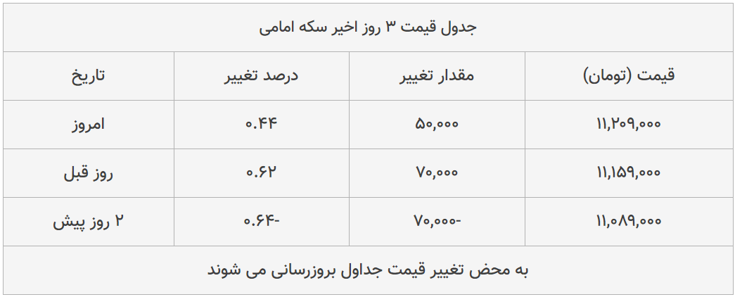 قیمت طلا، سکه و دلار امروز ۱۳۹۹/۰۵/۱۴| دلار سقوط کرد؛ سکه امامی گران شد