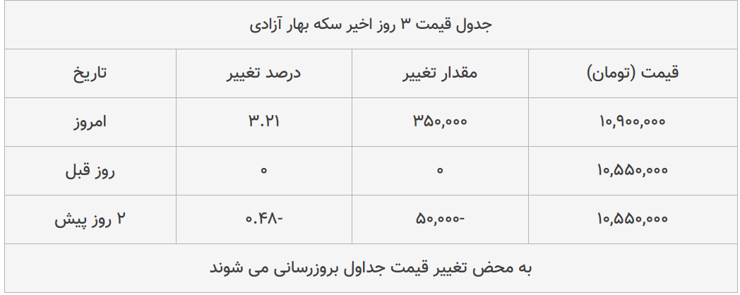 قیمت طلا، سکه و دلار امروز ۱۳۹۹/۰۵/۱۵| شیب تند افزایش قیمت دلار و طلا