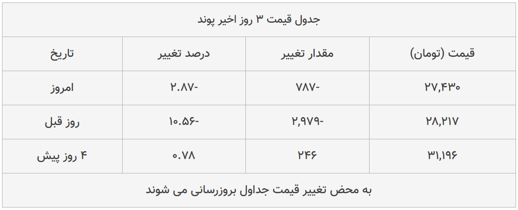 قیمت طلا، سکه و دلار امروز ۱۳۹۹/۰۵/۲۰| طلا ۱۸ عیار و دلار ارزان شدند