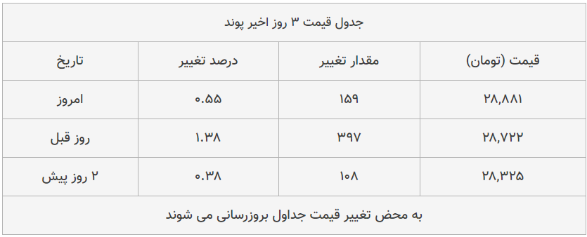 قیمت طلا، سکه و دلار امروز ۱۳۹۹/۰۵/۲۲| دلار گران شد؛ طلا ۱۸ عیار ارزان