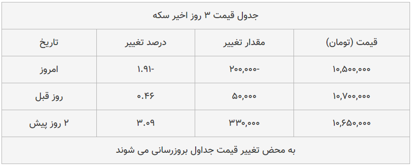 قیمت طلا، سکه و دلار امروز ۱۳۹۹/۰۵/۲۲| دلار گران شد؛ طلا ۱۸ عیار ارزان