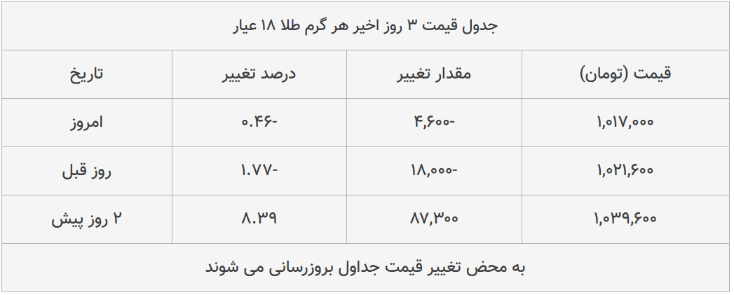 قیمت طلا، سکه و دلار امروز ۱۳۹۹/۰۵/۰۶| دلار سقوط کرد؛ سکه ترمز برید