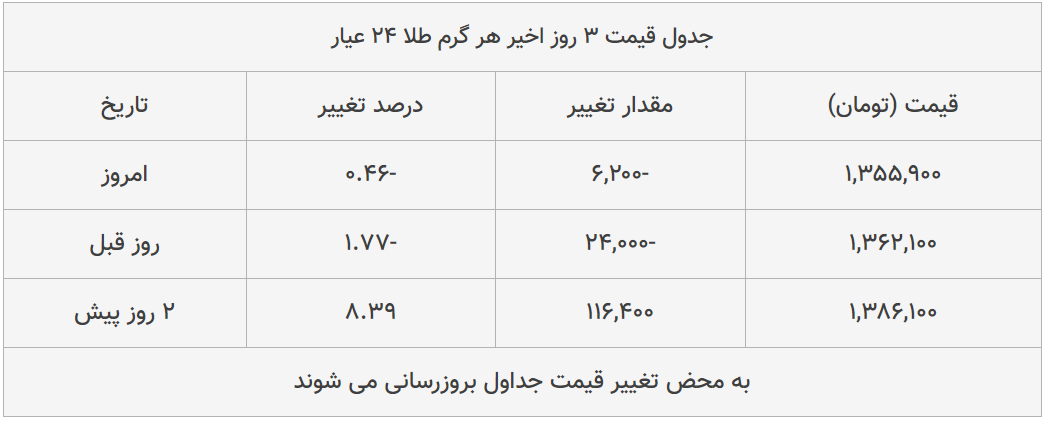 قیمت طلا، سکه و دلار امروز ۱۳۹۹/۰۵/۰۶| دلار سقوط کرد؛ سکه ترمز برید