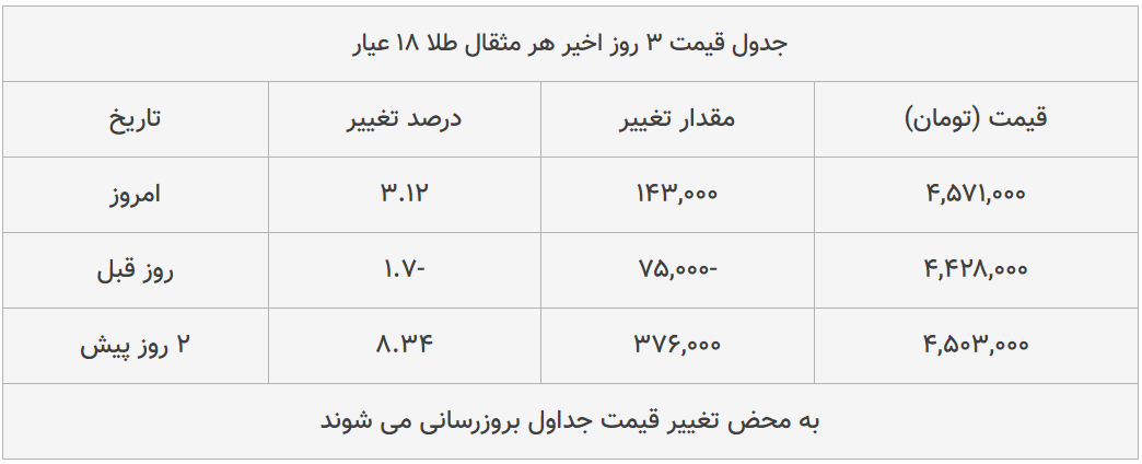 قیمت طلا، سکه و دلار امروز ۱۳۹۹/۰۵/۰۶| دلار سقوط کرد؛ سکه ترمز برید