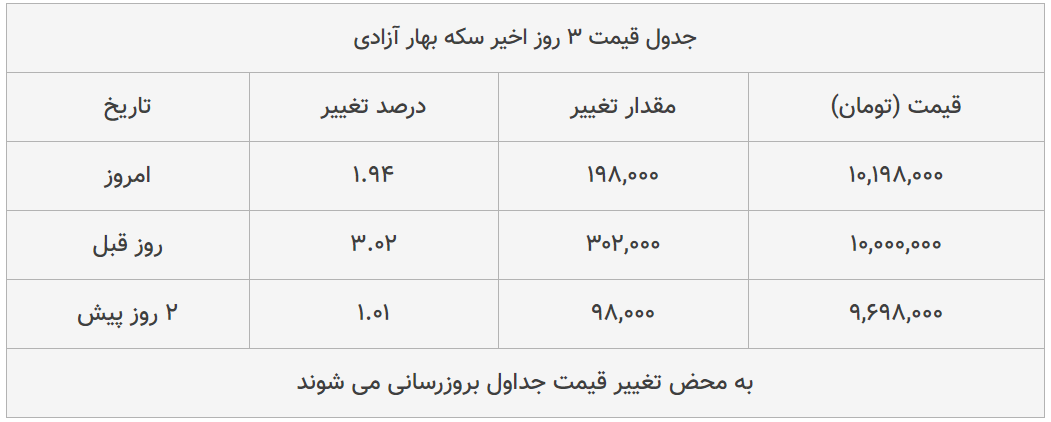 قیمت طلا، سکه و دلار امروز ۱۳۹۹/۰۵/۰۶| دلار سقوط کرد؛ سکه ترمز برید